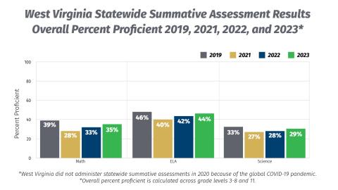 West Virginia Statewide Summative Assessment Results Overall Percent Proficient 2019, 2021, 2022, and 2023